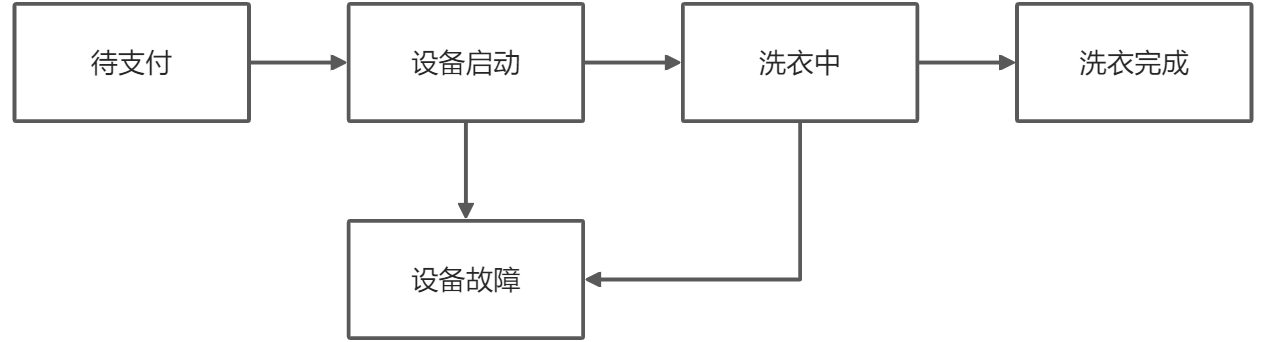 共享洗衣（SHARED_LAUNDRY） - 小程序