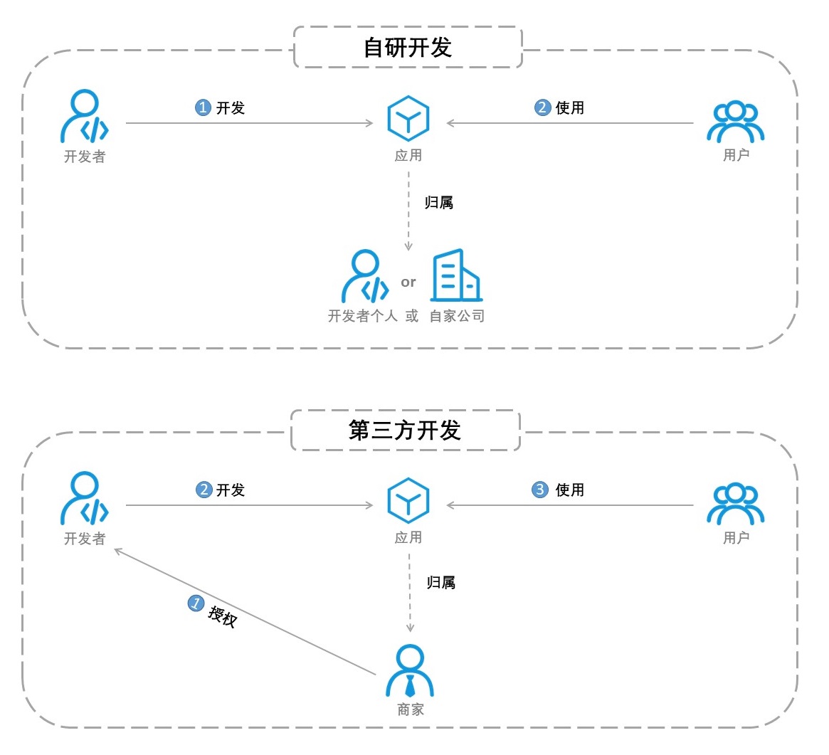 支付宝小程序- 小程序