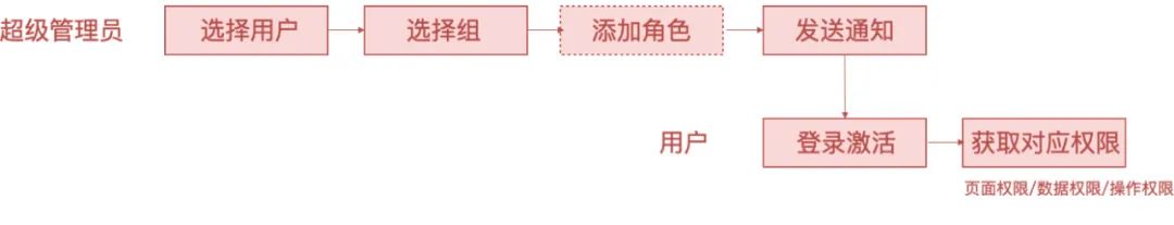 系统解读：权限设计指南 - 图24