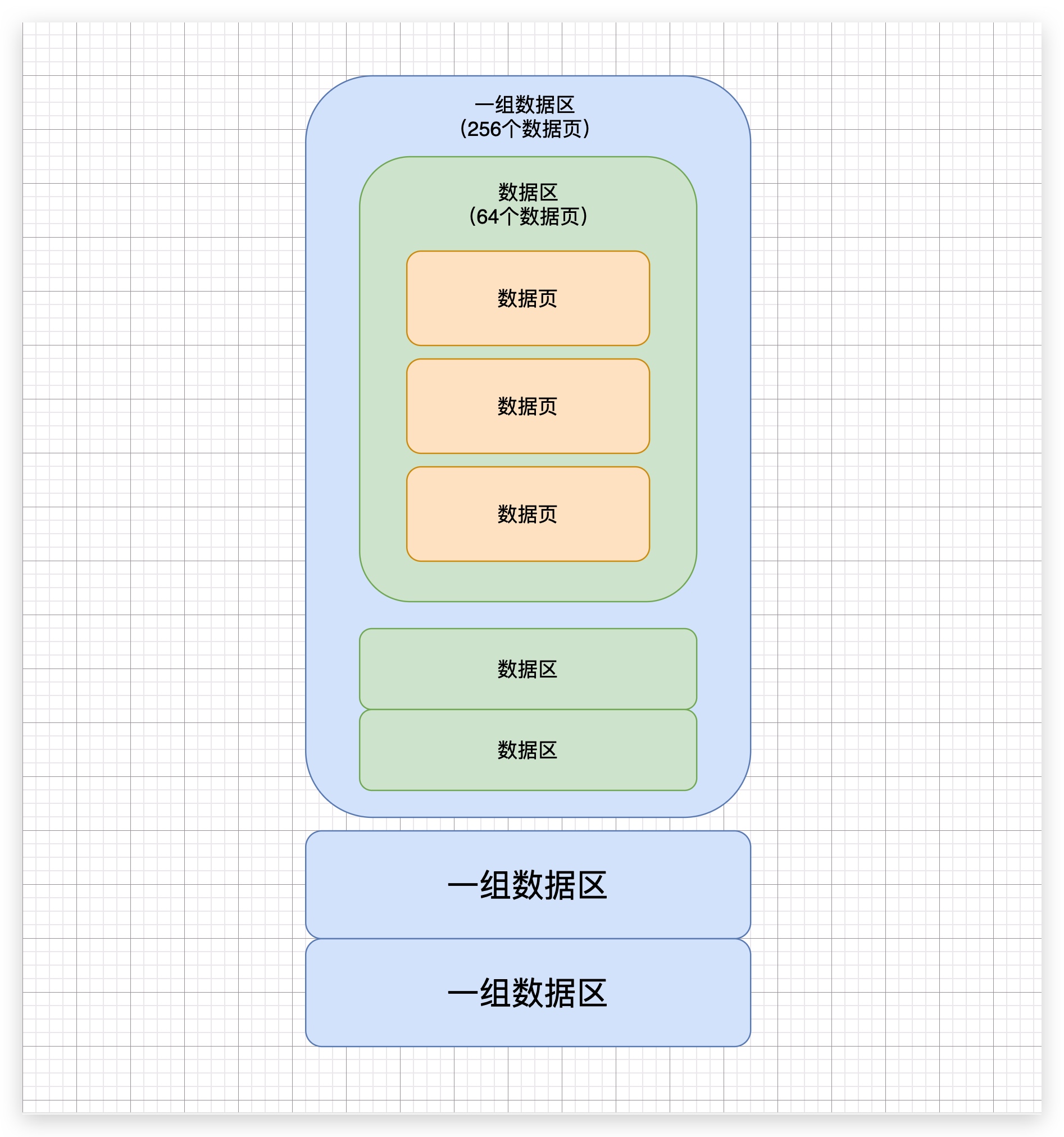 31、表空间以及划分多个数据页的数据区，又是什么概念？ - 图1