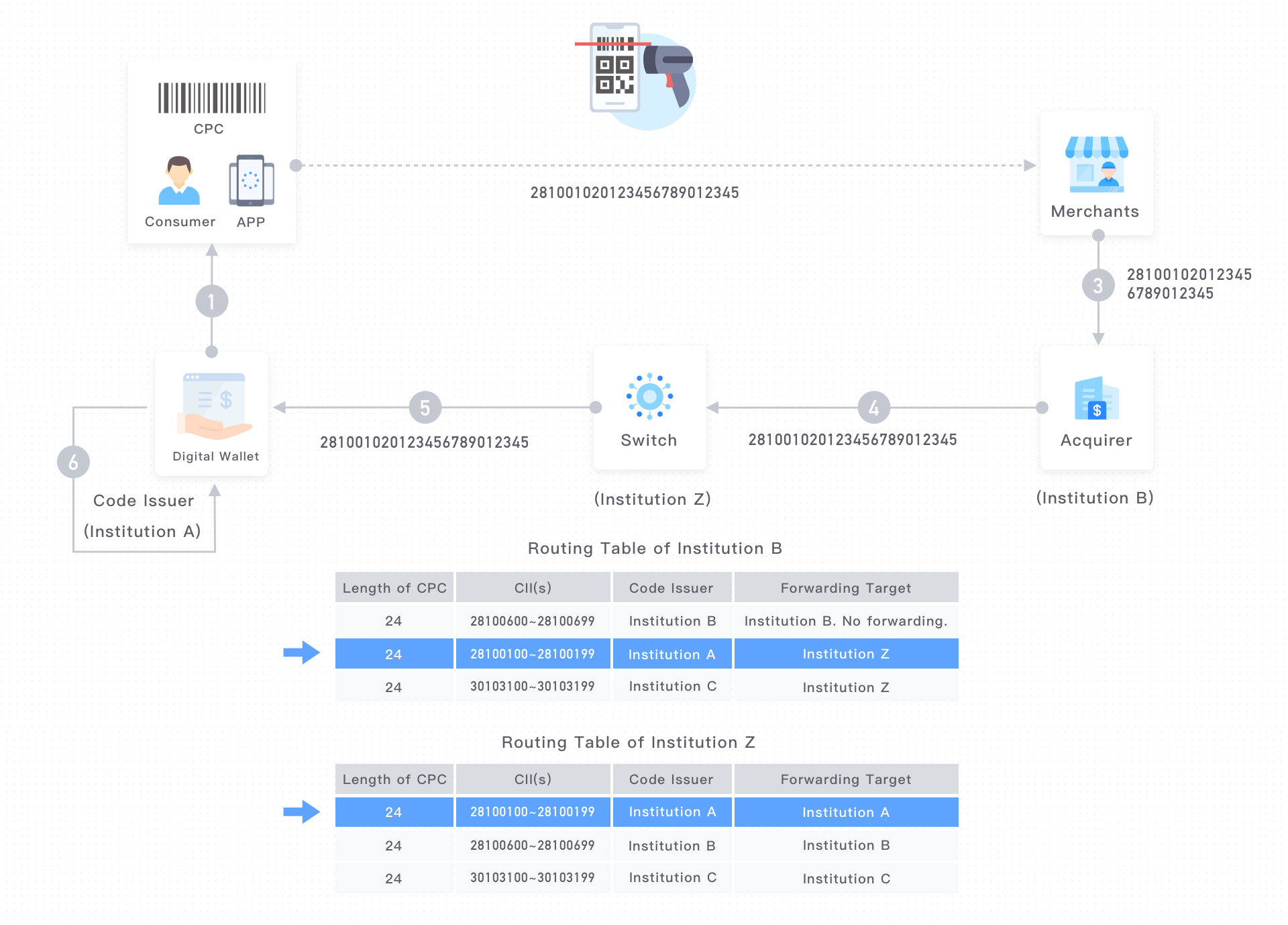 Transaction Processing | Code-Scanning Payment Standards | Alipay+ Docs