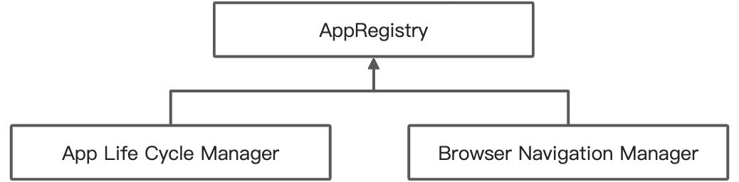 💠 微前端概览(MicroFrontEnd) - 图2