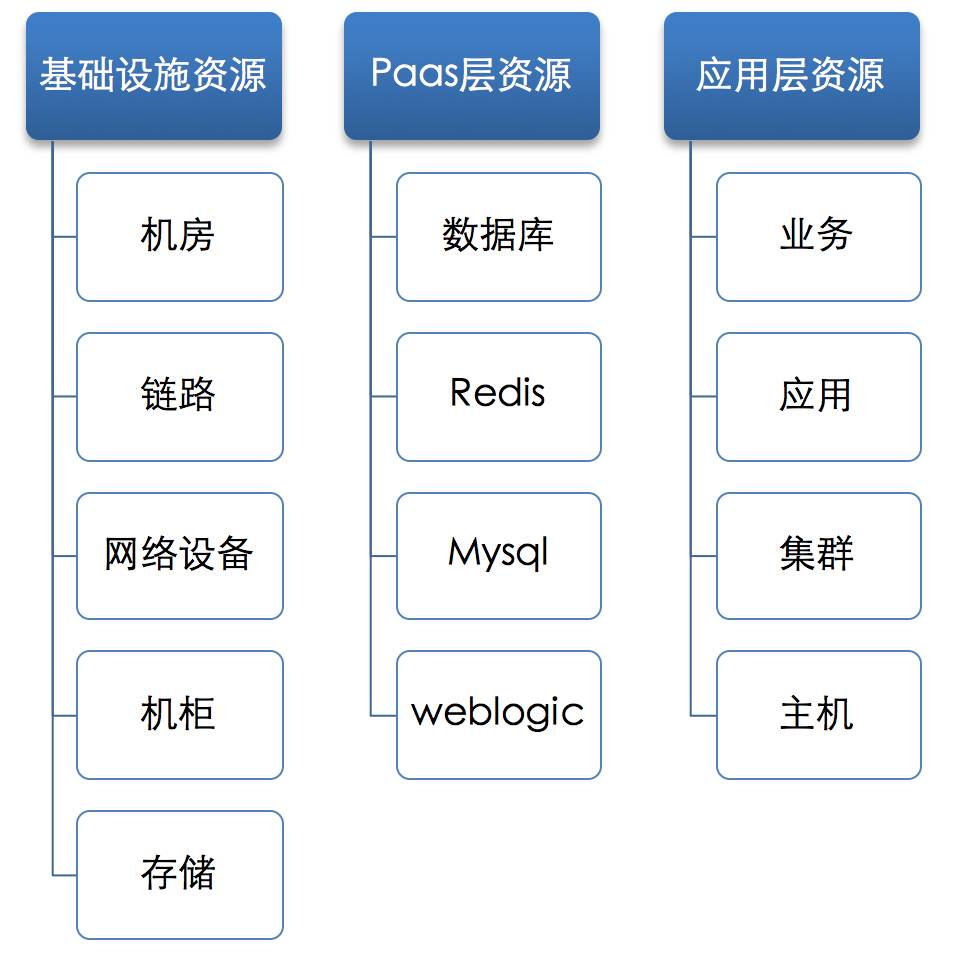 基 础 设 施 资 源  Paas 层 资 源  应 用 层 资 源  机 房  数 据 库  业 务  链 路  应  Redis  用 群 机  网 络 设 备  Mys q 丨  主  机 柜  weblogic  存 储
