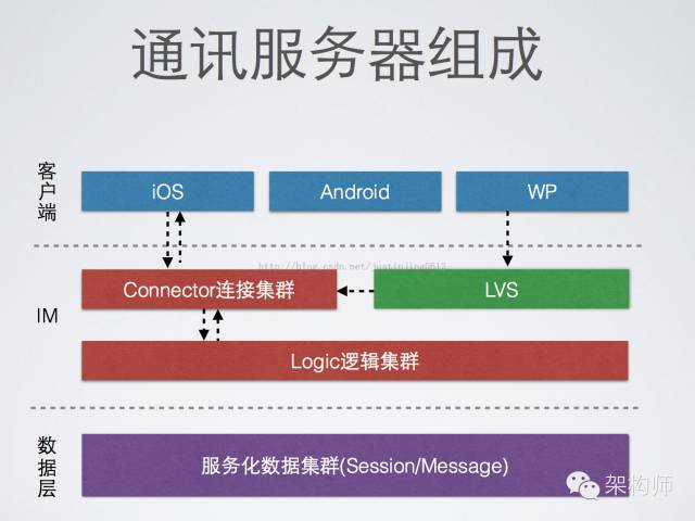 微信、陌陌等著名IM软件设计架构详解 - 图2