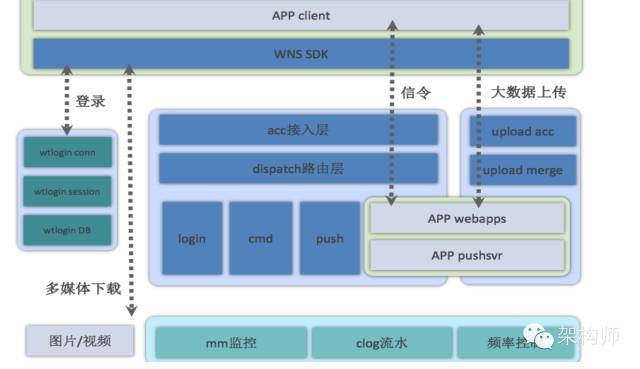 微信、陌陌等著名IM软件设计架构详解 - 图20