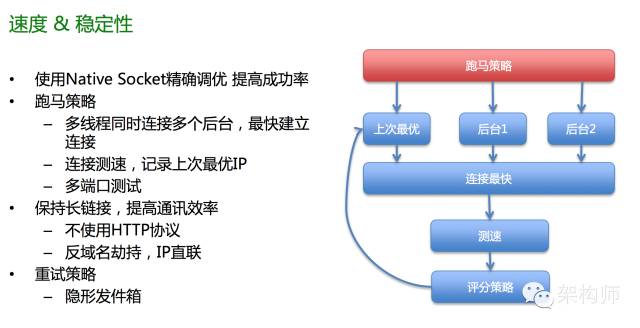 微信、陌陌等著名IM软件设计架构详解 - 图22