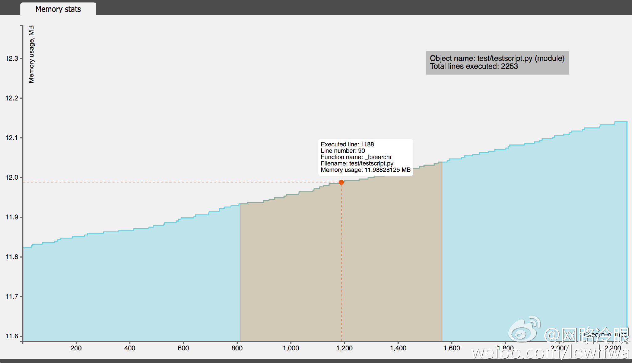计算机生成了可选文字: Memory stats  12.3  12.2  12.1  12.0  11.9  11.8  11.7  11.6  200  Executed line: 1138  Line number: 90  Function name: _bsearchr  Filename: testjtestscript.py  Memory usage: 11.98828125 MB  400  600  800  ,ooo  1 ,200  1 ,400  Object name: test/testscript.py (module)  Total lines executed: 2253  11600