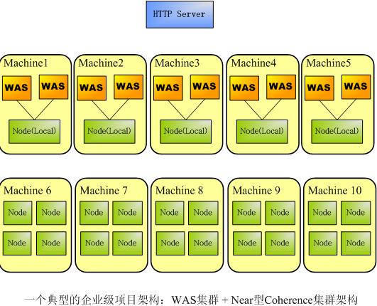 【整理】Coherence 分布式集群缓存简介 - hs_admin_jsjd - hs_admin_jsjd的博客