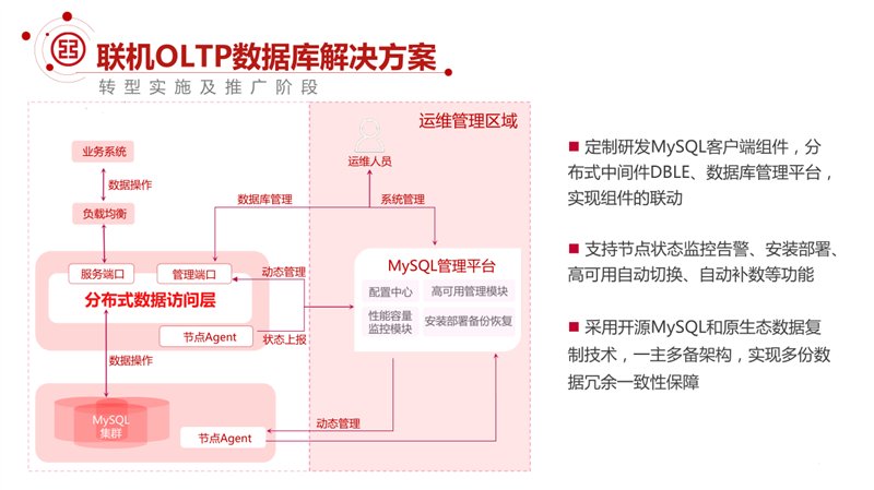@ 联 机 0 LTP 数 据 库 解 决 方 案 一 ·  转 型 实 施 及 推 广 阶 段  业 务 糸 廳  分 布 式 数 据 访 问 层  %fiAgent  驱 庵 以 理  态 上  运 维 管 理 区 域  MySQLE 理 平 台  配 中 心 高 可 用 管 连 模 块  性 能 0 資 部 备 份 恢 复  0 定 制 岍 发 MySQL 客 户 端 组 件 ， 分  布 式 中 间 件 DBLE 、 數 据 库 管 理 平 台 ，  实 现 组 件 的 联 动  过 支 持 节 点 状 态 监 控 告 警 、 安 装 部 署 、  高 可 用 自 动 切 换 、 自 动 补 数 等 功 能  。 采 用 开 源 MySQL 和 原 生 态 数 据 复  制 技 术 ， 一 主 多 备 架 构 ， 实 现 多 份 数  据 冗 余 一 致 性 保 障  节 点 ent