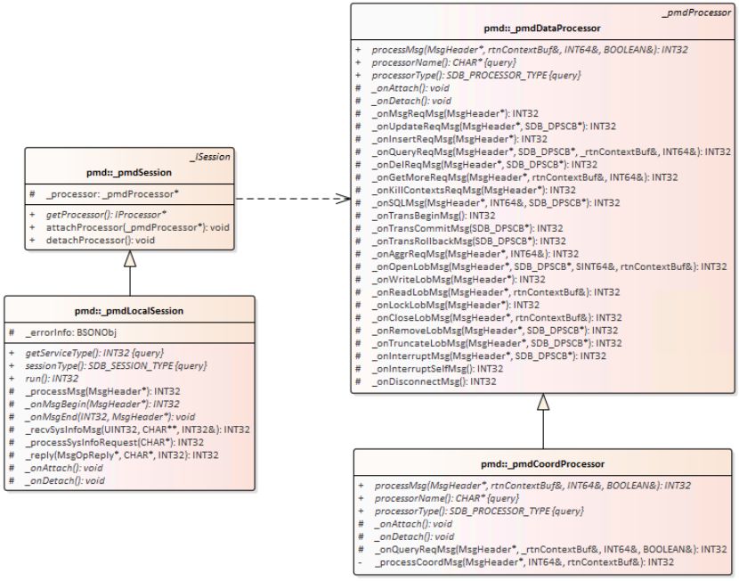 _proc ; _pmdP • gerprocessor(); [Processor • attach Processor•): void void _errorlmfo: 8SONObj getService7vpe() : INT32 {g uery} INT32 _on%gEn df’tV732. Msg _recvsvslnfoMsgtUlNT32, CHAR••, INT32&): INT32 _replY(Mss0pRepw•, CHAR•, I NT32k INT32 _onArtach(): void _onDetach(): void dProcessor + r” JNT4&, processorNameO: CHAR • {query} void _onDerach(): mid INT32 _onauervReqMsgtMsgHeader•, INT32 _onGetMor.ReqMsgtMsgHeader•, rtncontexteuf&, INT€4&Y: INT32 _onKillcontextsReqMsgtMsgHeader”g INTE4&, SDB_DPSC3•); INT32 —onTran53eginMsgt): INT32 INT32 INT32 _onAurReqMsflMsgHead.r•, INT32 SINT€4&, rtncontextguf&i: IUT32 _onReadLoOM5stMssHeader•, rtnContextBufay; INT32 _onLockLobMsg1MsgHe.den: INT32 INT32 _onRemoveLobMsttMssHeader•. soa_opsca•): INT32 _onTrunc.teLobMsgtMsgHe.der•, sog_opsce•): INT32 sog_opscg•): _onlnterruptSelfM5-S(): I NT32 _onDisconnectMsgt): INT32 • processMsg(MsgHeader•, rrnConrerrBuf&, JNT64&, BOOLEAN’): processorNameO : CHAR {guery} SDS_PROCESSOR _onArrach void _onOetach(): void _rtnContextguf&. _proces5CoordMsstMssHeader•, INTE4&, rtnContextBufZ); INT32
