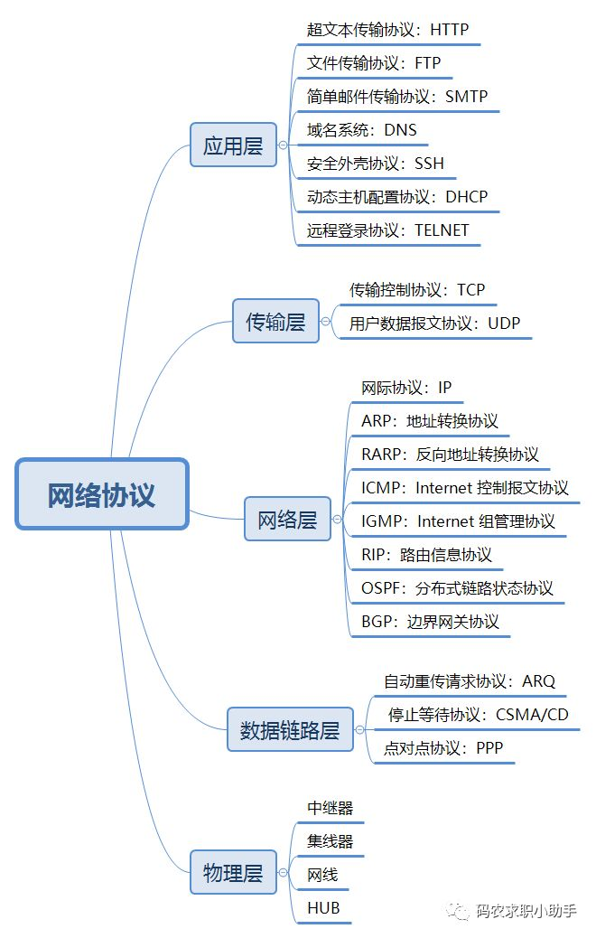 计算机网络综合 - 图2