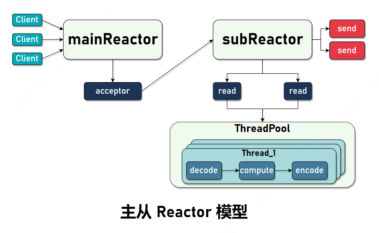 主从Reactor模型.png