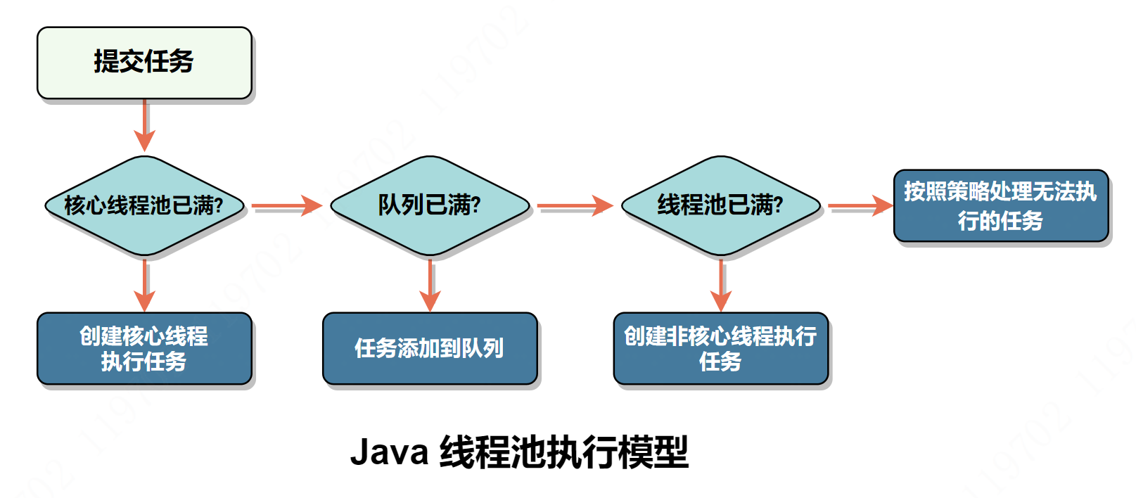 Java线程池执行模型.png