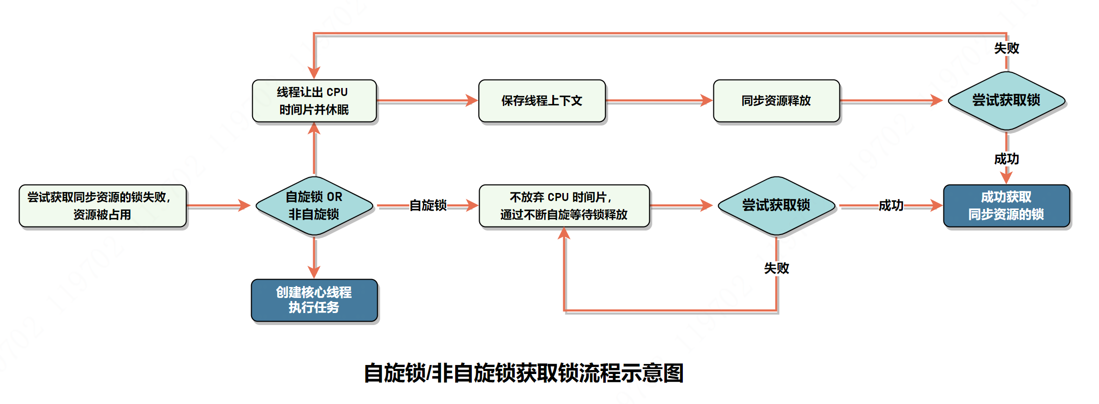 自旋锁非自旋锁获取流程示意图.png