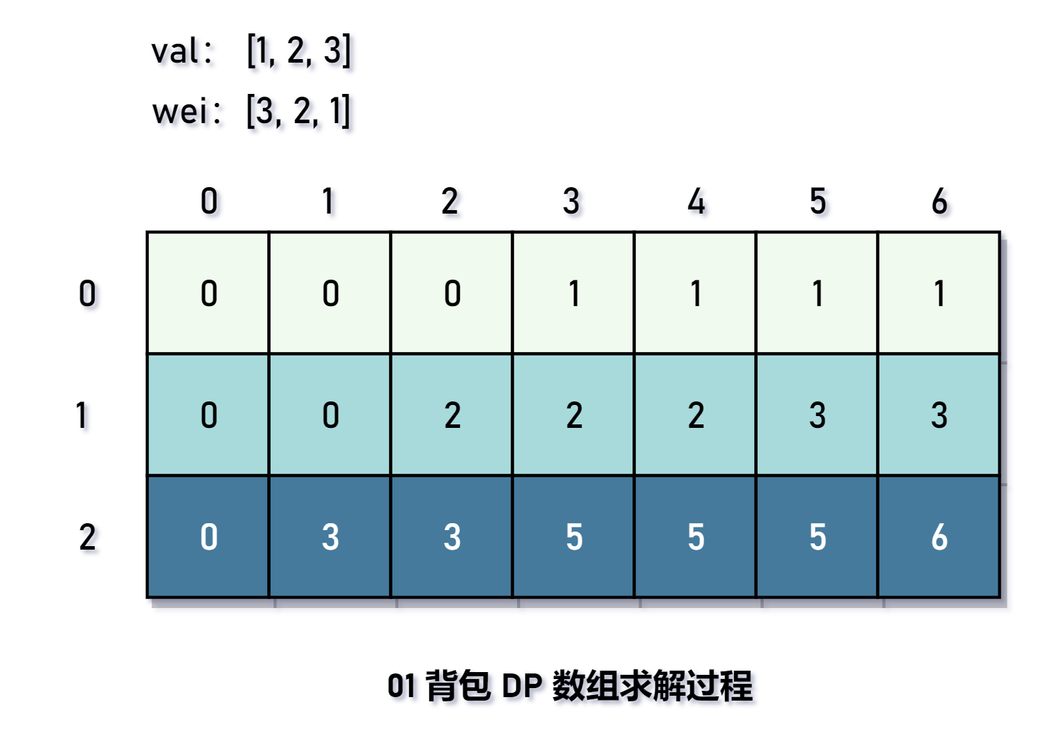 01 背包 DP 数组求解过程.png