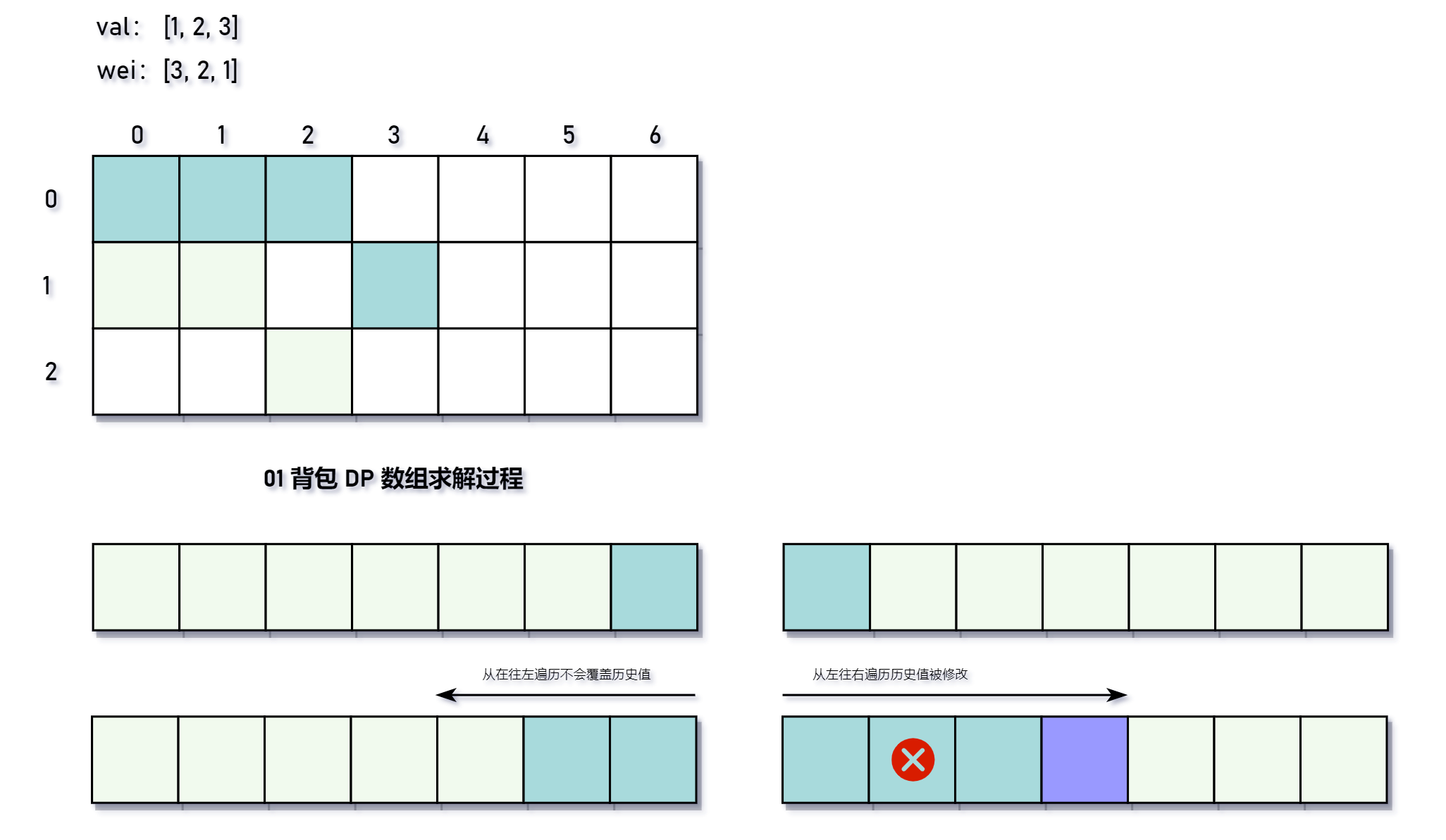 01 背包 一维 DP 数组遍历顺序问题.png