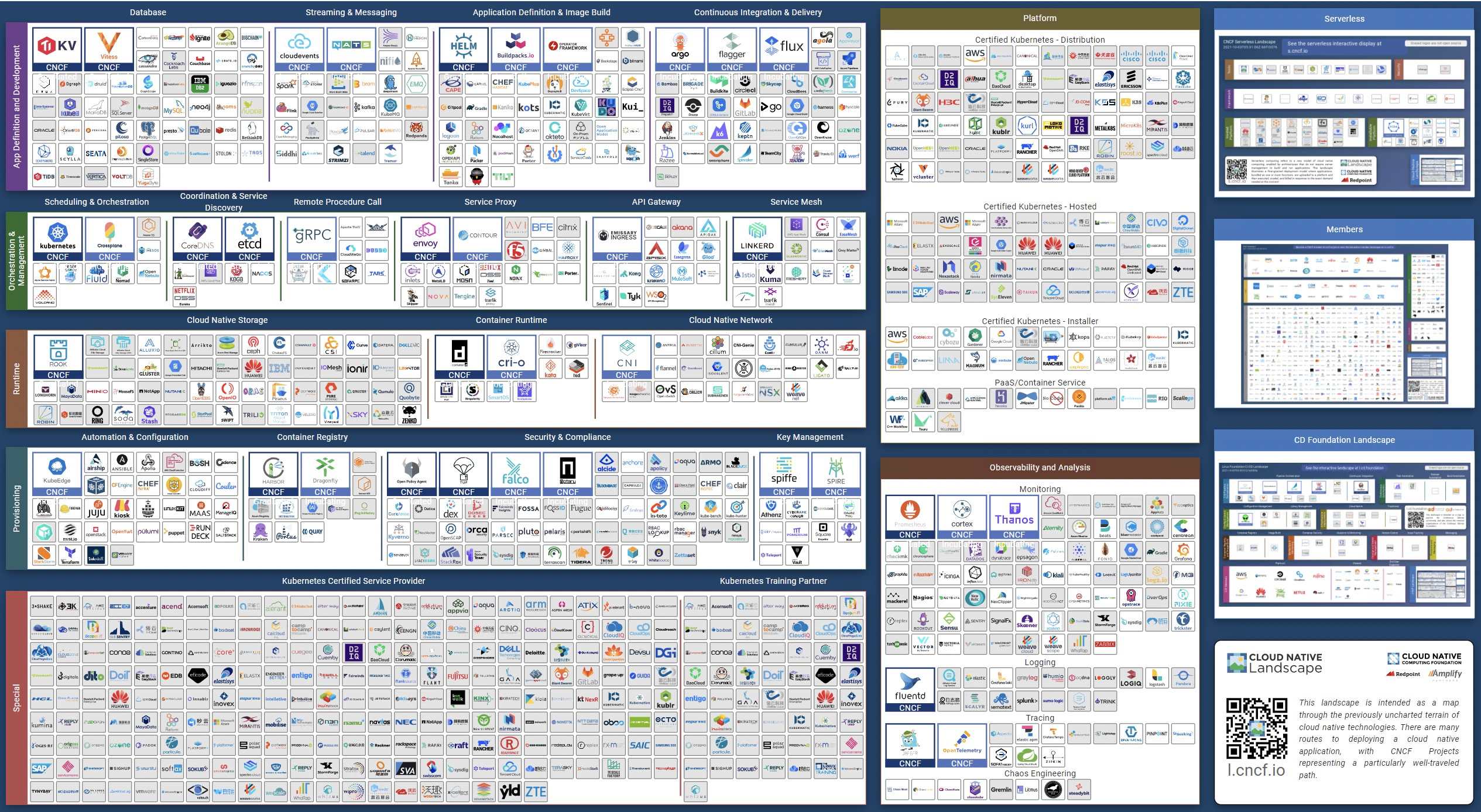 CNCF 全景图