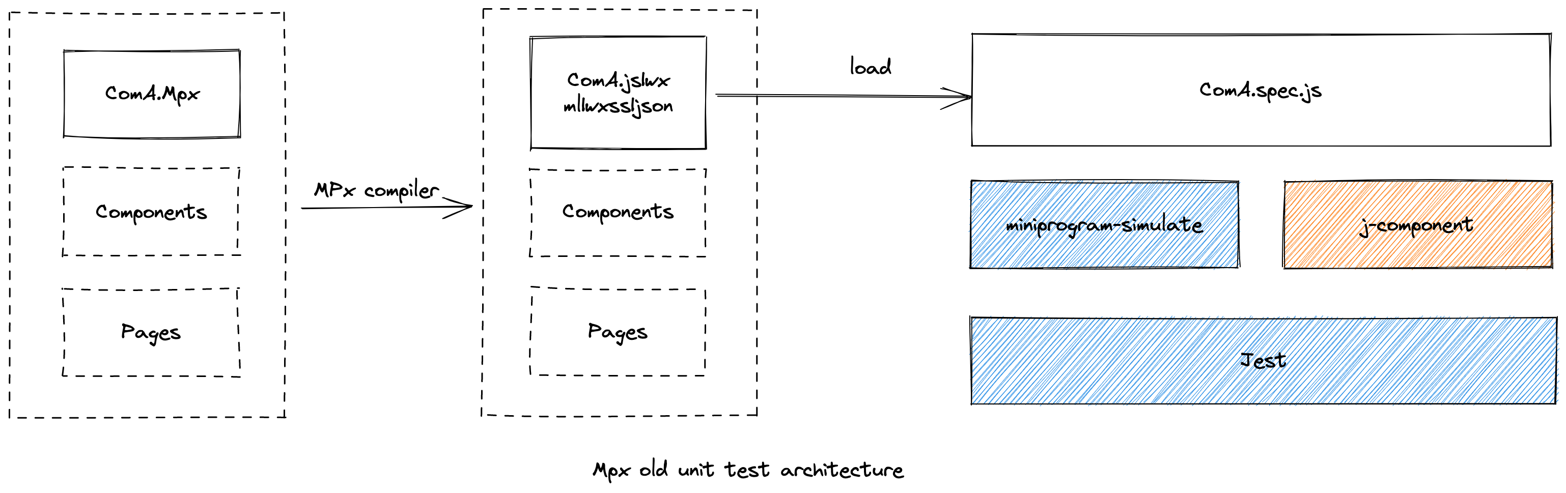 mpx-old-unit-test-architecture.png