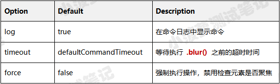 Cypress系列（26）- 聚焦与失焦命令的详解 - 图2