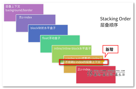 层叠顺序图.png