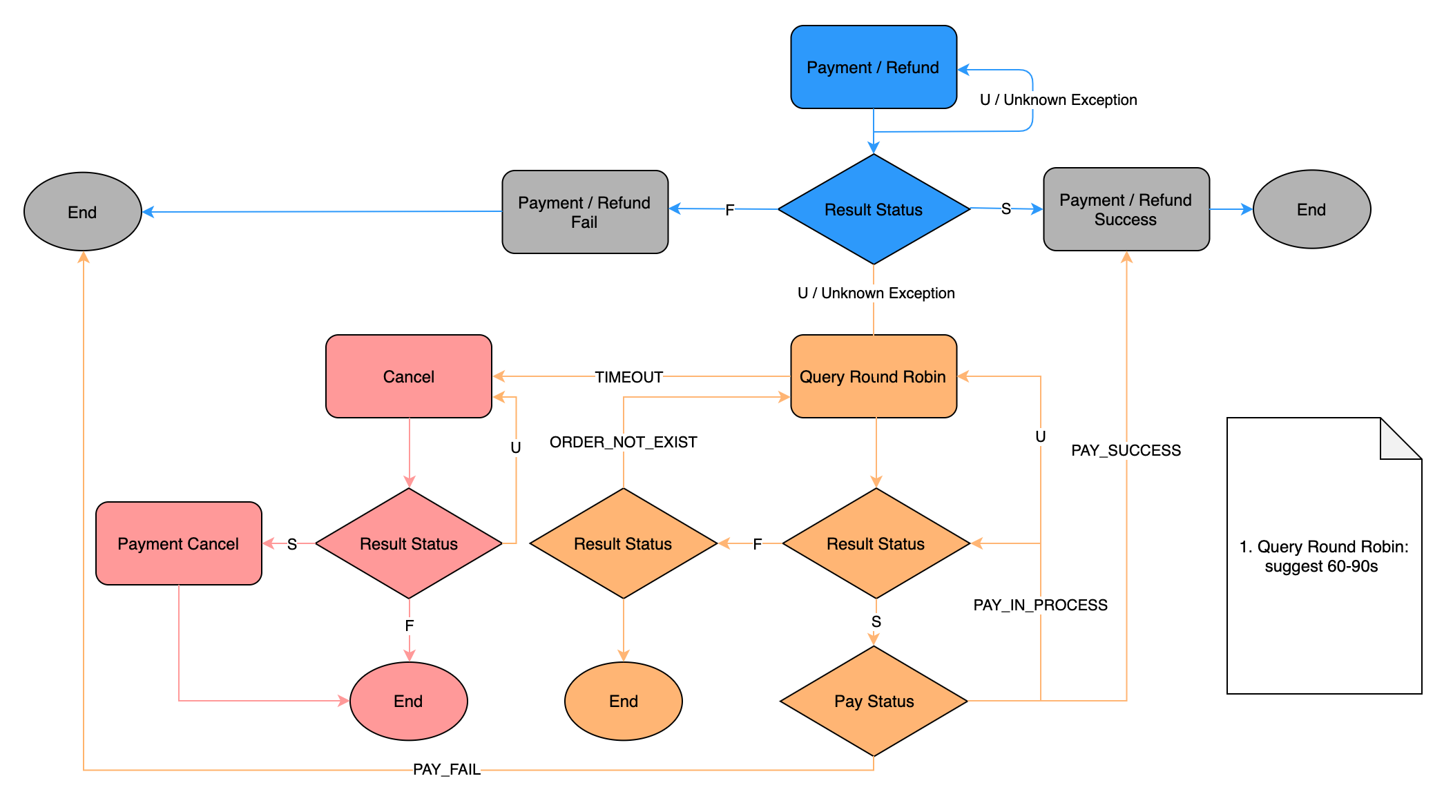 System flow | Offline Payment | Documentation