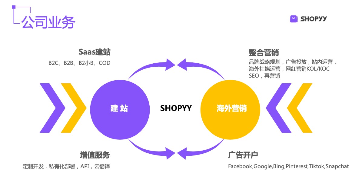 shopyy公司业务.png