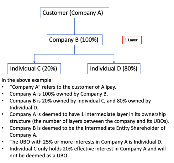 最终受益人 (Ultimate Beneficial Owner) | 入驻资料样本和指引 (Onboarding Document ...