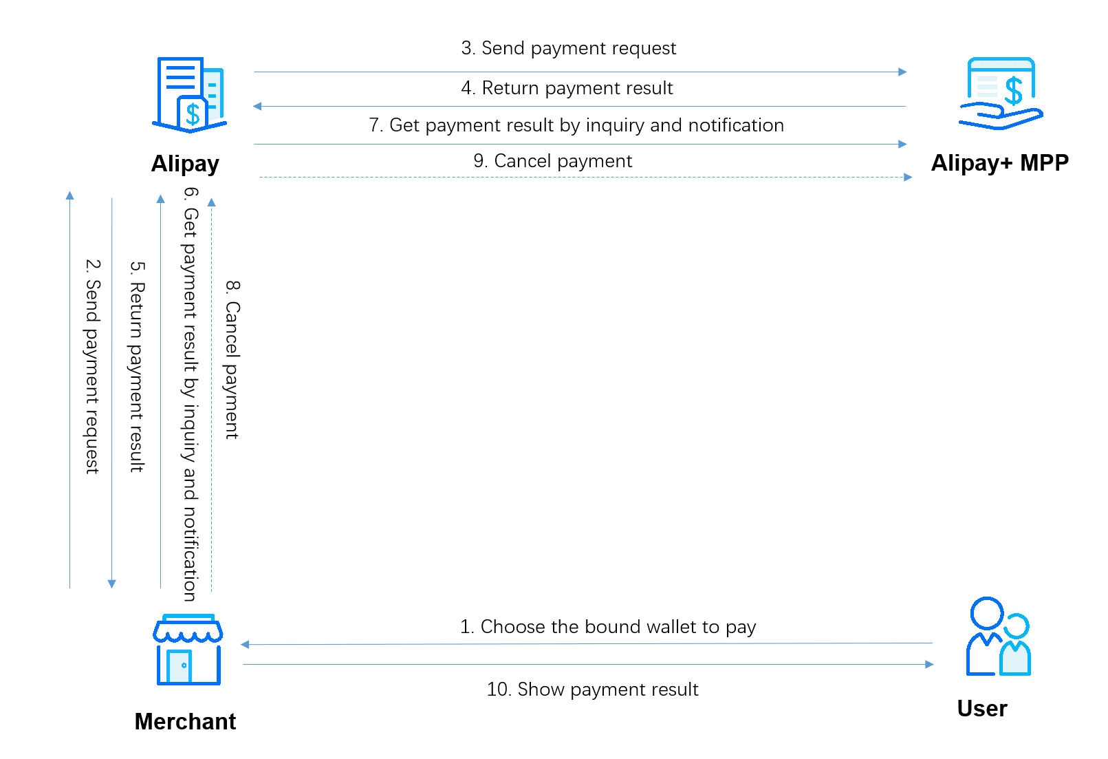 Payment flow.png Payment flow.png
