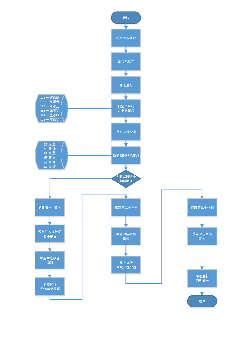 智能电控物流车循迹流程图.png