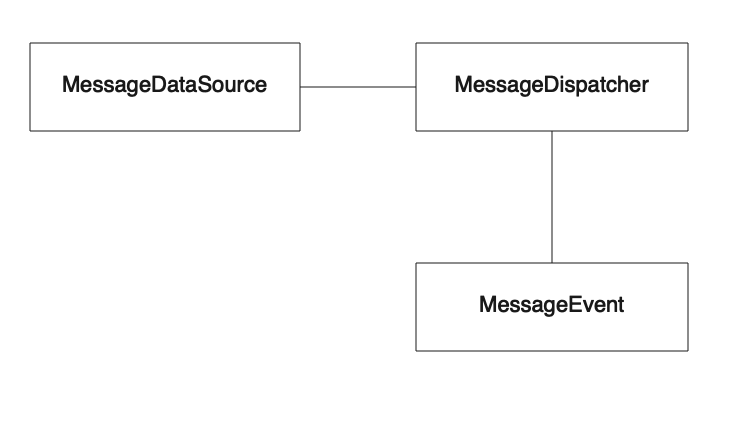 Messaging connector model