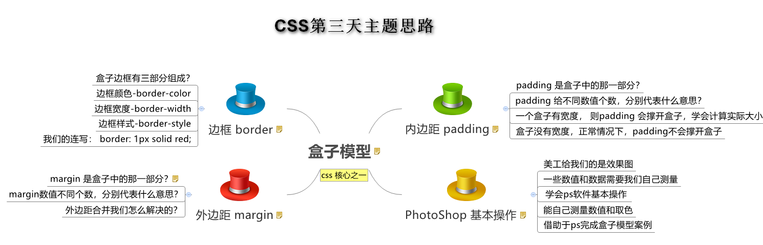 CSS布局——盒模型