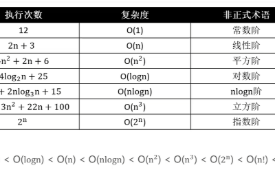 算法复杂度