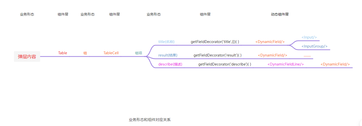 业务形态和组件对应关系