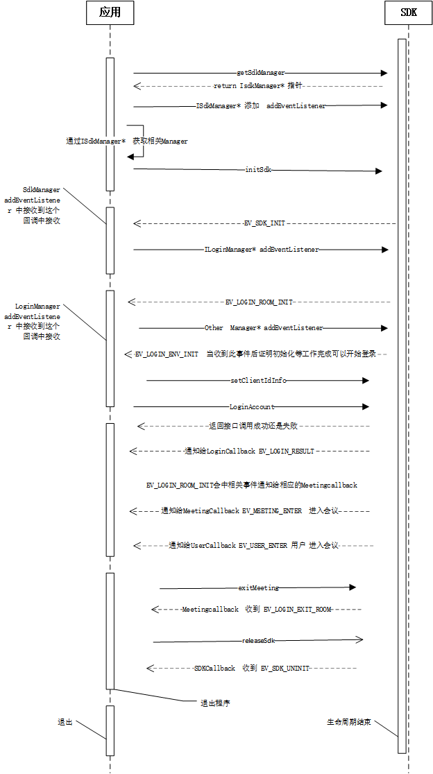 sdk 调用时序.png