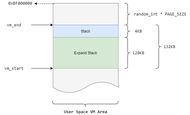 进程虚拟地址空间-expand_stack.png
