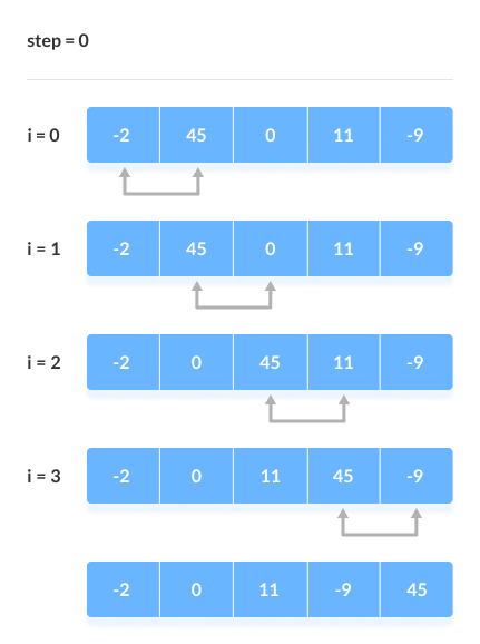 冒泡排序（Bubble Sort） - 图3