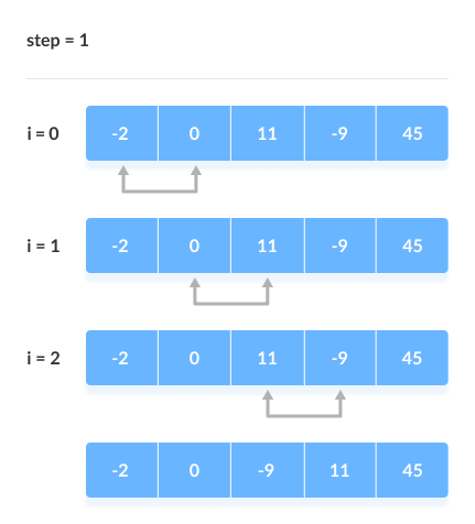 冒泡排序（Bubble Sort） - 图4