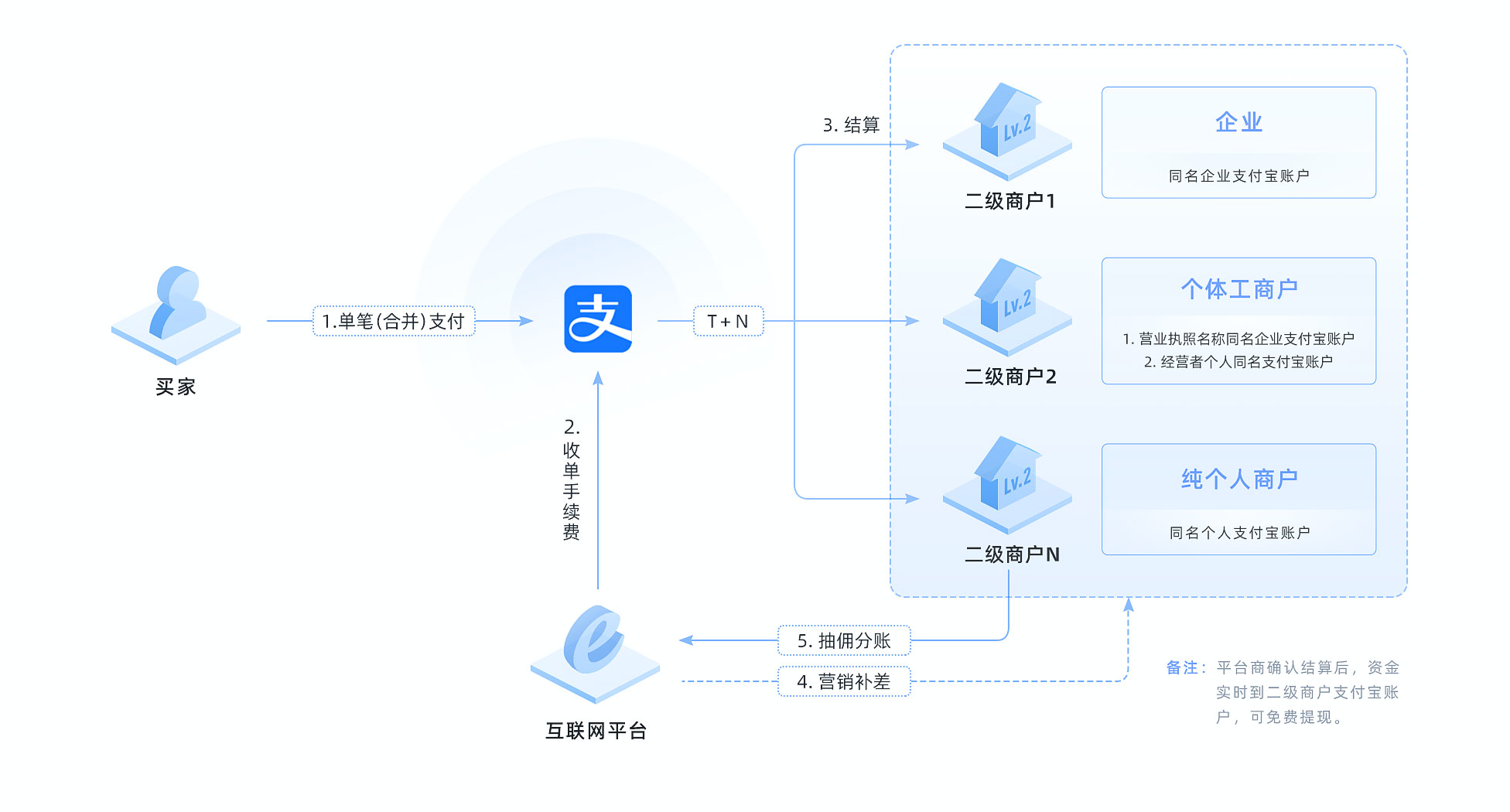 方案介绍- 支付宝文档中心