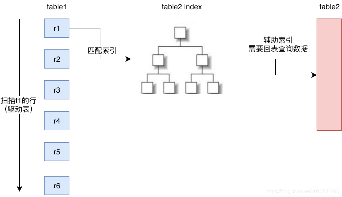 7、sql语句优化 - 图2