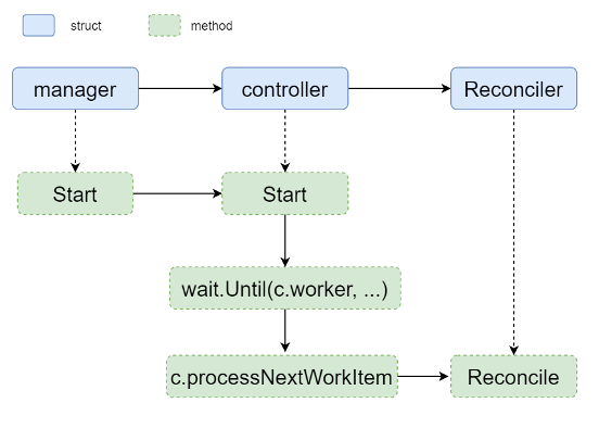 Kubernetes之controller-runtime事件再处理 - 图4