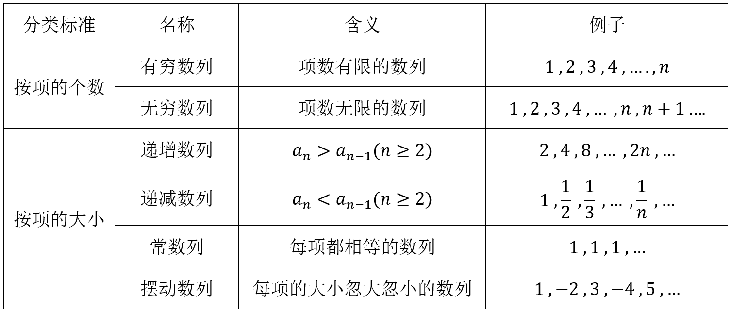 4.1 数列的概念与简单的表示 - 湛江贵哥讲数学 - 博客园