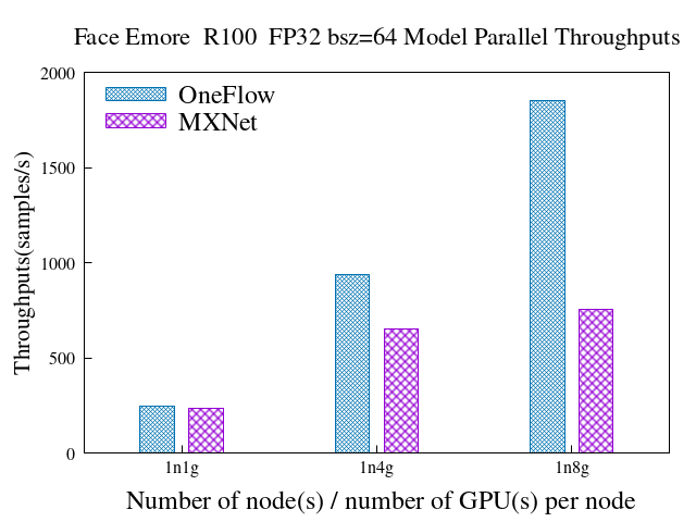 model_parallel_face_emore_r100_bz64.png