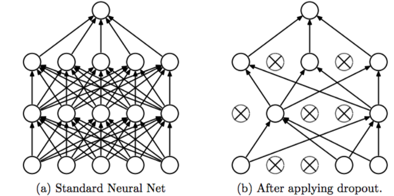 model.train()和model.eval()介绍 & Dropout - 图1