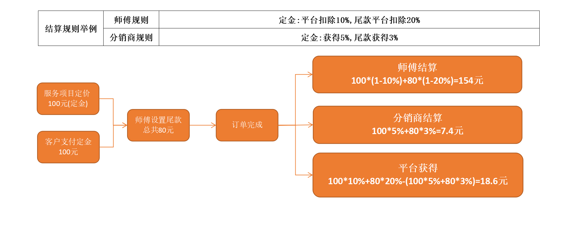 11）师傅和分销商结算规则和提现(图1)