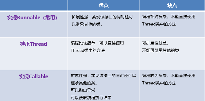 十六、多线程（基础）（完结）