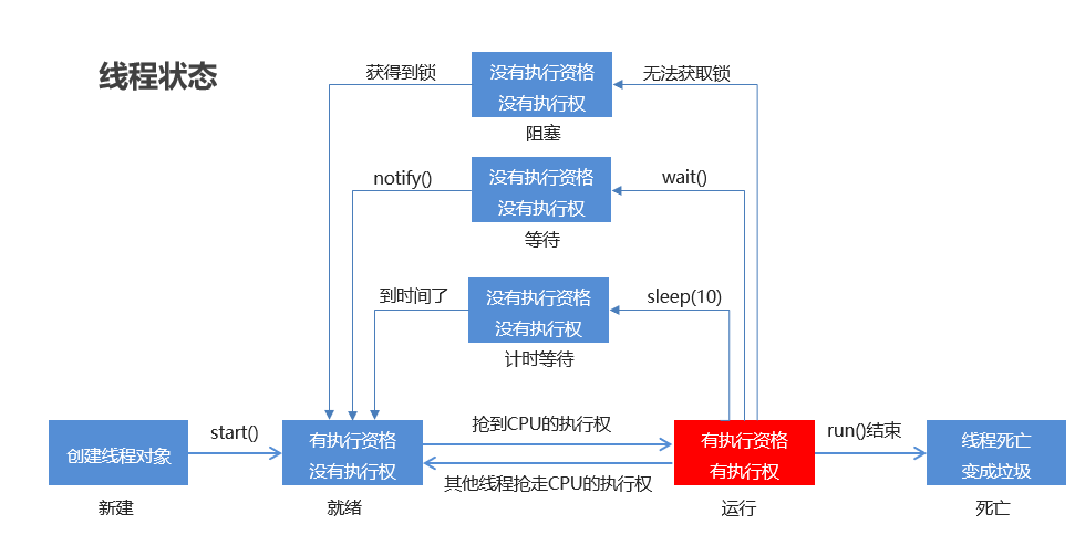 十六、多线程（基础）（完结）