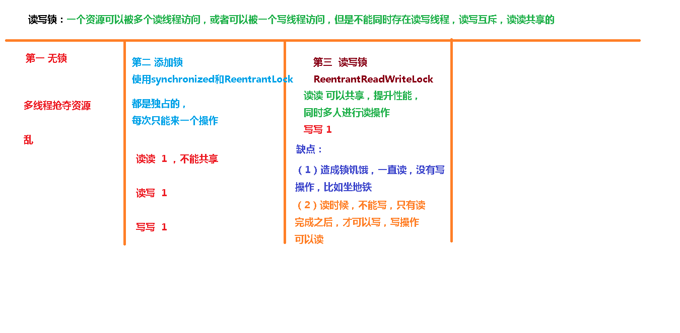 14-读写锁演变.png