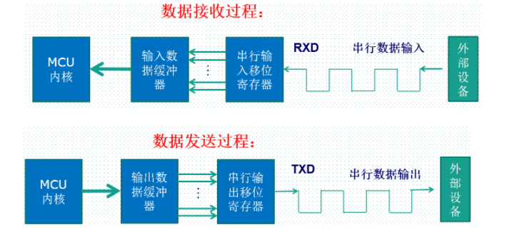 IE08VKTXUL24648_EA7`R6.png
3.UART异步通信的特点
全双工异步通信。<br /> 分数波特率发生器系统,提供精确的波特率。<br /> -发送和接受共用的可编程波特率,最高可达4.5Mbits/s(可编程的数据字长度 (8位或者9位) ;<br /> 可配置的停止位(支持1或者2位停止位)<br /> (可配置的使用DMA多缓冲器通信<br /> 单独的发送器和接收器使能位<br /> 检测标志:①接受缓冲器②发送缓冲器空③传输结束标志多个带标志的中断源。触发中断<br /> 其他:校验控制,四个错误检测标志
4.串口通信过程
<br /> ![T%X(T8231PYAT2E_8M@5E5X.png