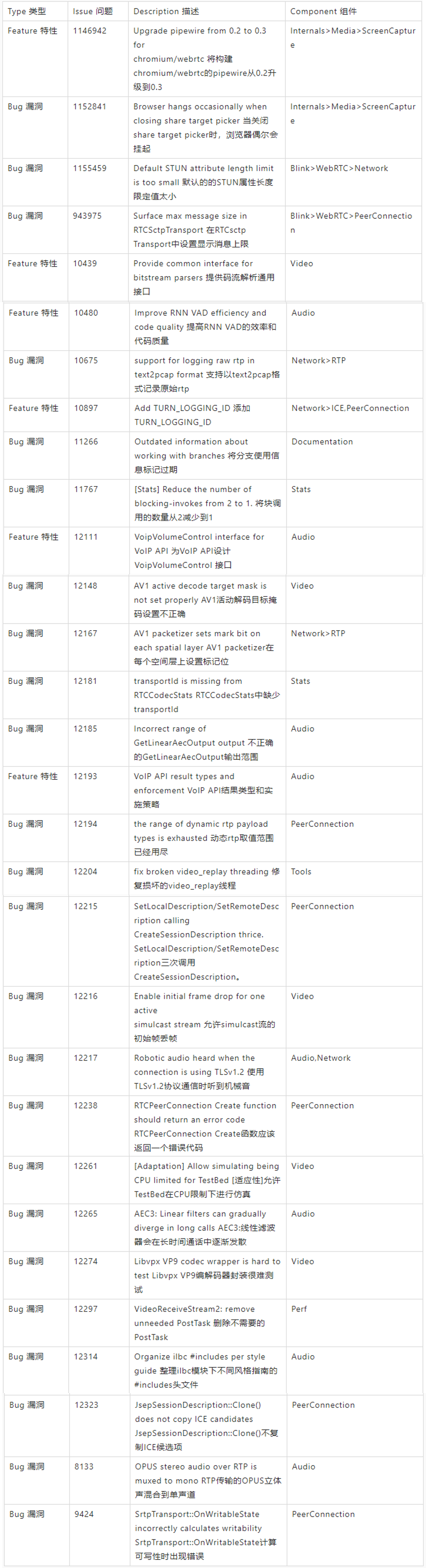 ��Ѷ��WebRTC M89 ����