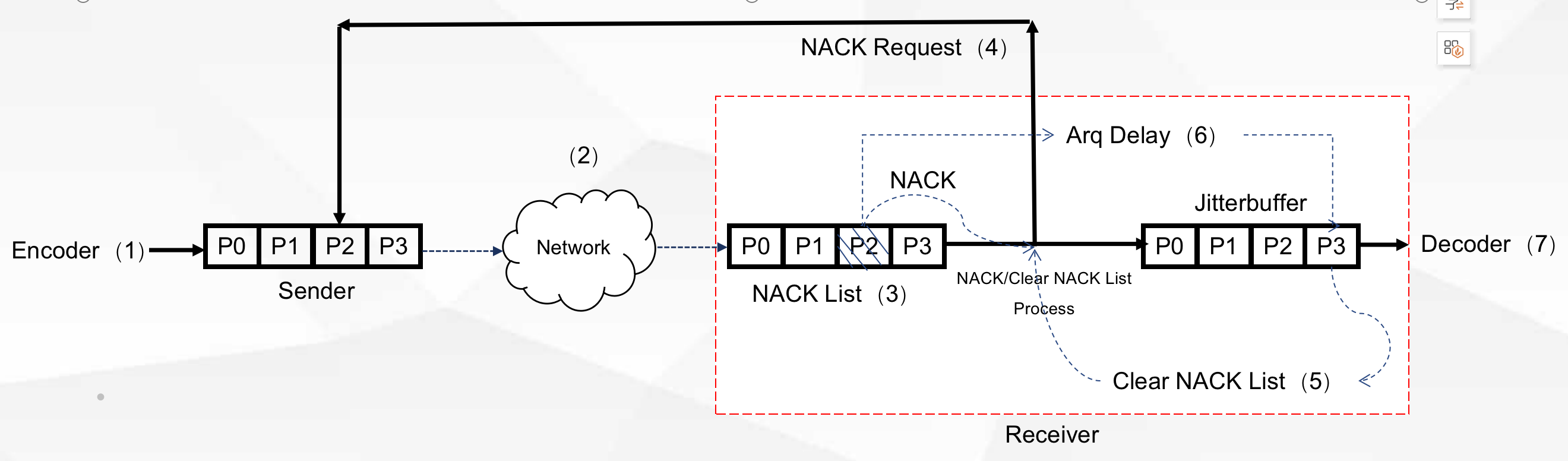 图5 发送端和接收端的 NACK 请求和重传示意图